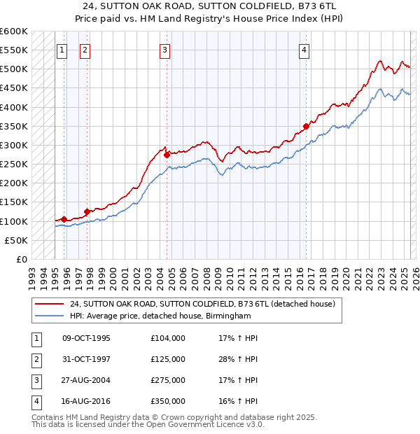 24, SUTTON OAK ROAD, SUTTON COLDFIELD, B73 6TL: Price paid vs HM Land Registry's House Price Index