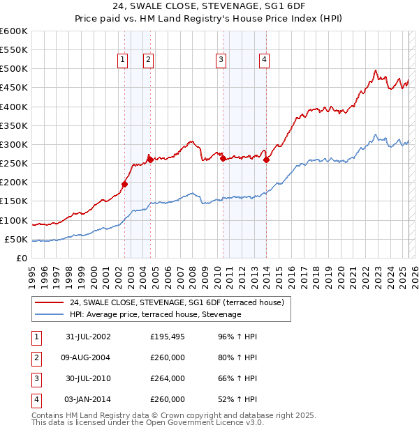 24, SWALE CLOSE, STEVENAGE, SG1 6DF: Price paid vs HM Land Registry's House Price Index