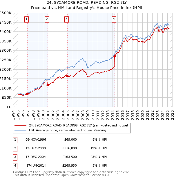 24, SYCAMORE ROAD, READING, RG2 7LY: Price paid vs HM Land Registry's House Price Index