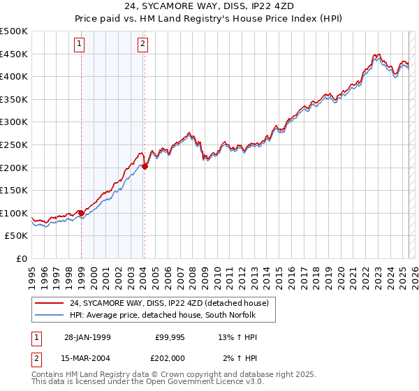 24, SYCAMORE WAY, DISS, IP22 4ZD: Price paid vs HM Land Registry's House Price Index