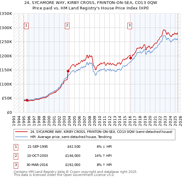 24, SYCAMORE WAY, KIRBY CROSS, FRINTON-ON-SEA, CO13 0QW: Price paid vs HM Land Registry's House Price Index