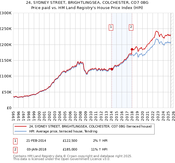 24, SYDNEY STREET, BRIGHTLINGSEA, COLCHESTER, CO7 0BG: Price paid vs HM Land Registry's House Price Index