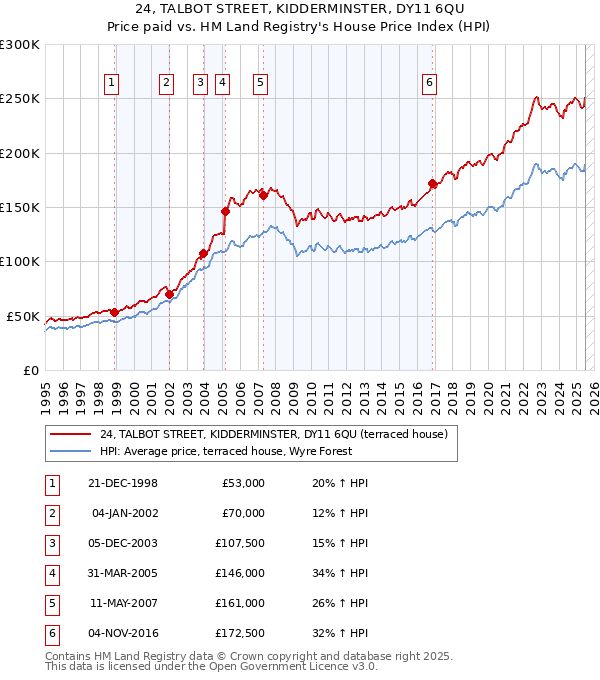 24, TALBOT STREET, KIDDERMINSTER, DY11 6QU: Price paid vs HM Land Registry's House Price Index