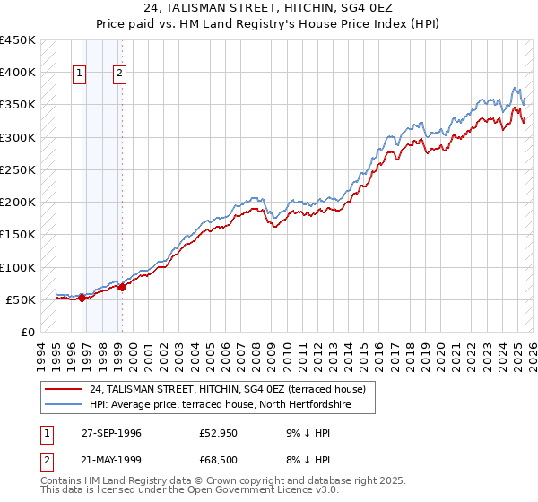 24, TALISMAN STREET, HITCHIN, SG4 0EZ: Price paid vs HM Land Registry's House Price Index