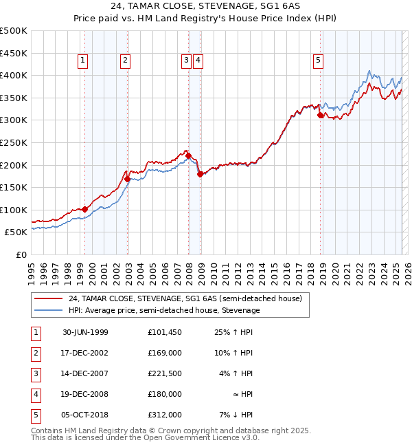 24, TAMAR CLOSE, STEVENAGE, SG1 6AS: Price paid vs HM Land Registry's House Price Index