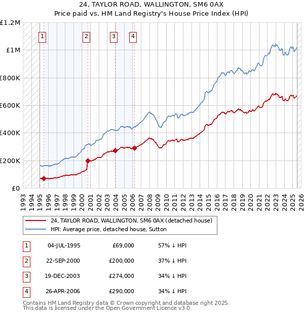 24, TAYLOR ROAD, WALLINGTON, SM6 0AX: Price paid vs HM Land Registry's House Price Index