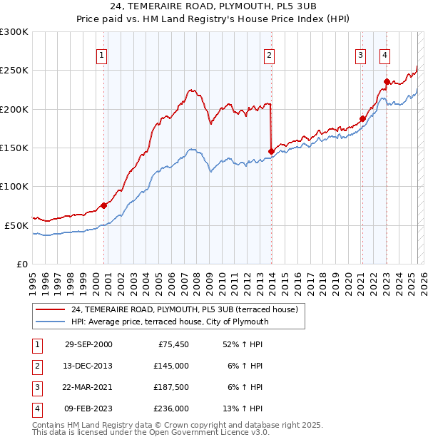 24, TEMERAIRE ROAD, PLYMOUTH, PL5 3UB: Price paid vs HM Land Registry's House Price Index