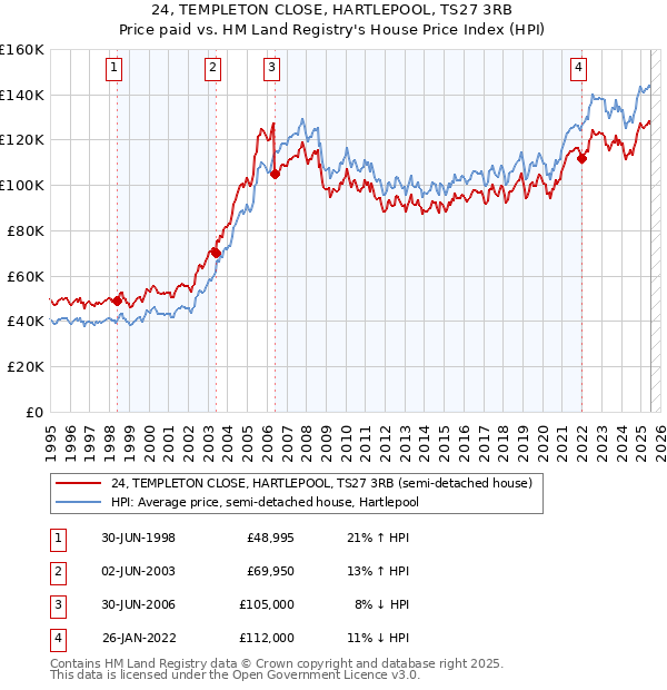 24, TEMPLETON CLOSE, HARTLEPOOL, TS27 3RB: Price paid vs HM Land Registry's House Price Index