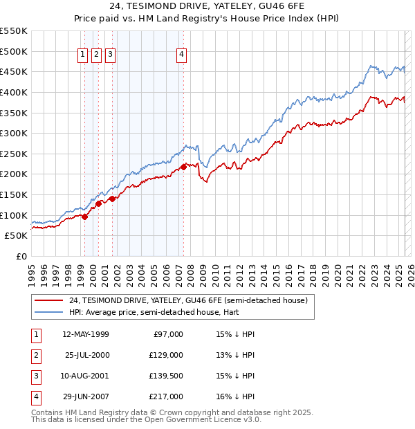 24, TESIMOND DRIVE, YATELEY, GU46 6FE: Price paid vs HM Land Registry's House Price Index