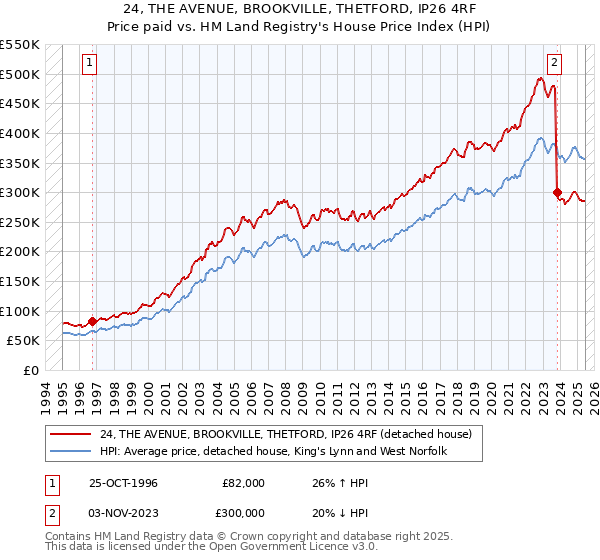 24, THE AVENUE, BROOKVILLE, THETFORD, IP26 4RF: Price paid vs HM Land Registry's House Price Index