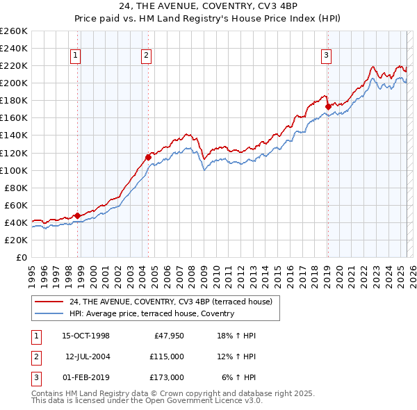 24, THE AVENUE, COVENTRY, CV3 4BP: Price paid vs HM Land Registry's House Price Index
