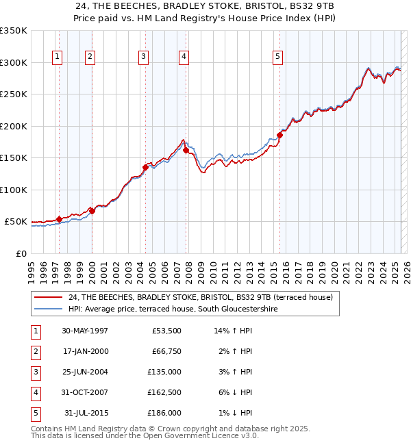24, THE BEECHES, BRADLEY STOKE, BRISTOL, BS32 9TB: Price paid vs HM Land Registry's House Price Index