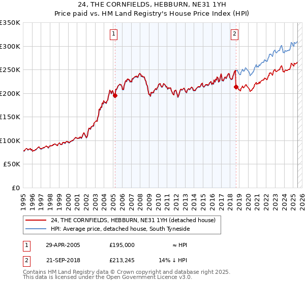 24, THE CORNFIELDS, HEBBURN, NE31 1YH: Price paid vs HM Land Registry's House Price Index