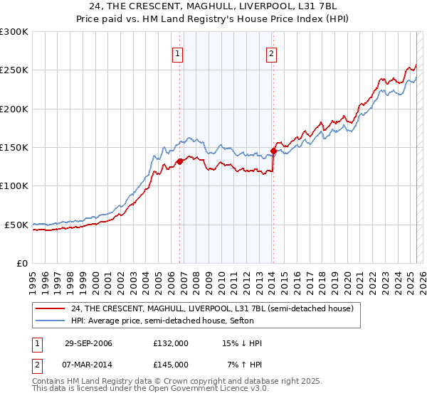 24, THE CRESCENT, MAGHULL, LIVERPOOL, L31 7BL: Price paid vs HM Land Registry's House Price Index