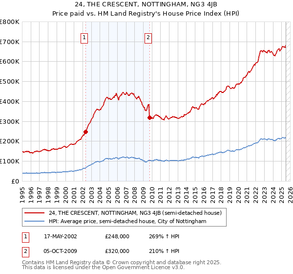 24, THE CRESCENT, NOTTINGHAM, NG3 4JB: Price paid vs HM Land Registry's House Price Index