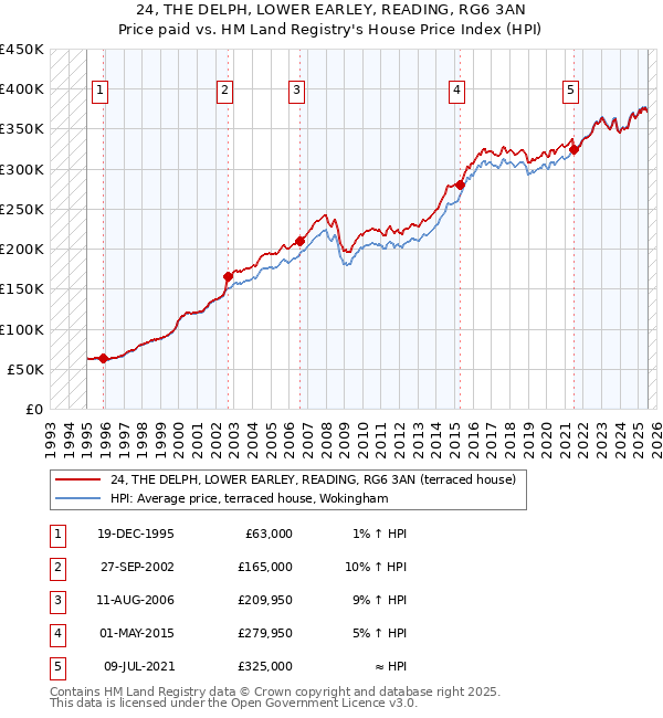 24, THE DELPH, LOWER EARLEY, READING, RG6 3AN: Price paid vs HM Land Registry's House Price Index