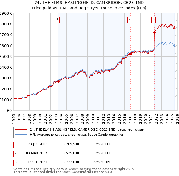 24, THE ELMS, HASLINGFIELD, CAMBRIDGE, CB23 1ND: Price paid vs HM Land Registry's House Price Index