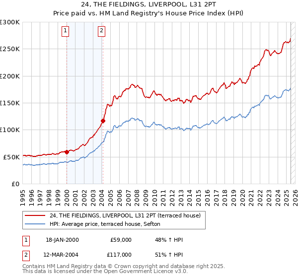 24, THE FIELDINGS, LIVERPOOL, L31 2PT: Price paid vs HM Land Registry's House Price Index