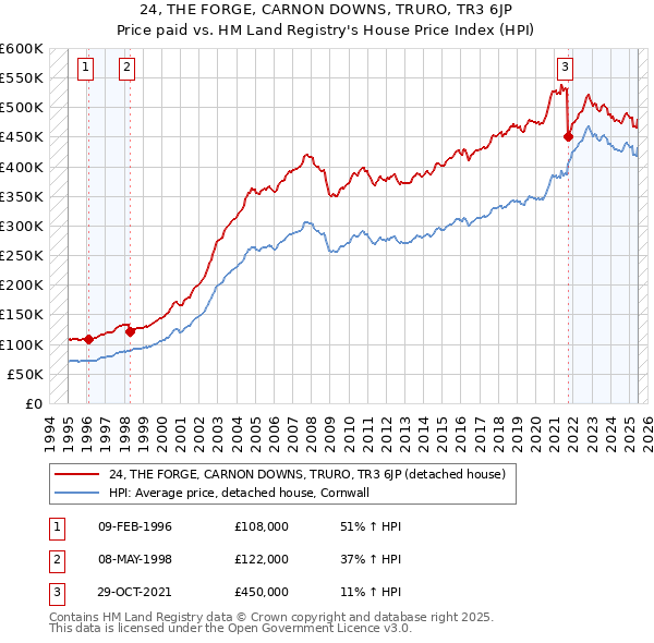 24, THE FORGE, CARNON DOWNS, TRURO, TR3 6JP: Price paid vs HM Land Registry's House Price Index
