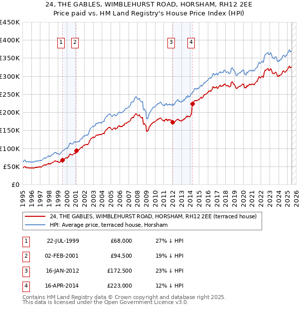 24, THE GABLES, WIMBLEHURST ROAD, HORSHAM, RH12 2EE: Price paid vs HM Land Registry's House Price Index