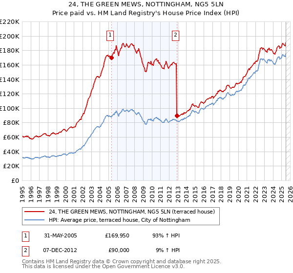 24, THE GREEN MEWS, NOTTINGHAM, NG5 5LN: Price paid vs HM Land Registry's House Price Index