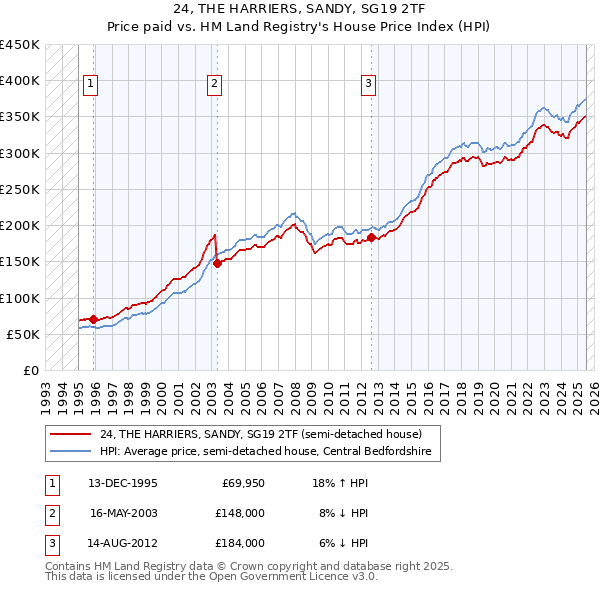 24, THE HARRIERS, SANDY, SG19 2TF: Price paid vs HM Land Registry's House Price Index