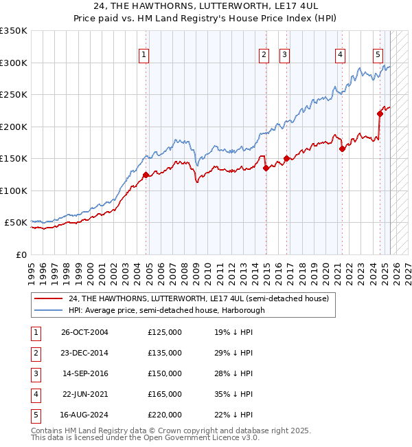 24, THE HAWTHORNS, LUTTERWORTH, LE17 4UL: Price paid vs HM Land Registry's House Price Index