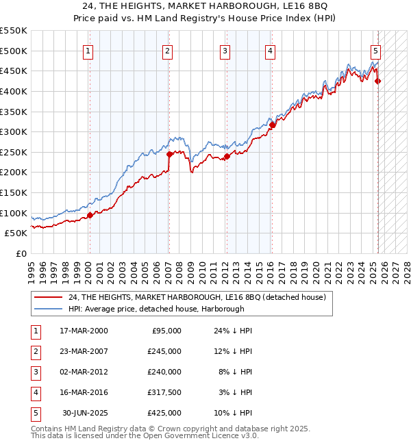 24, THE HEIGHTS, MARKET HARBOROUGH, LE16 8BQ: Price paid vs HM Land Registry's House Price Index