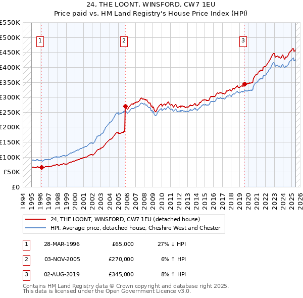 24, THE LOONT, WINSFORD, CW7 1EU: Price paid vs HM Land Registry's House Price Index