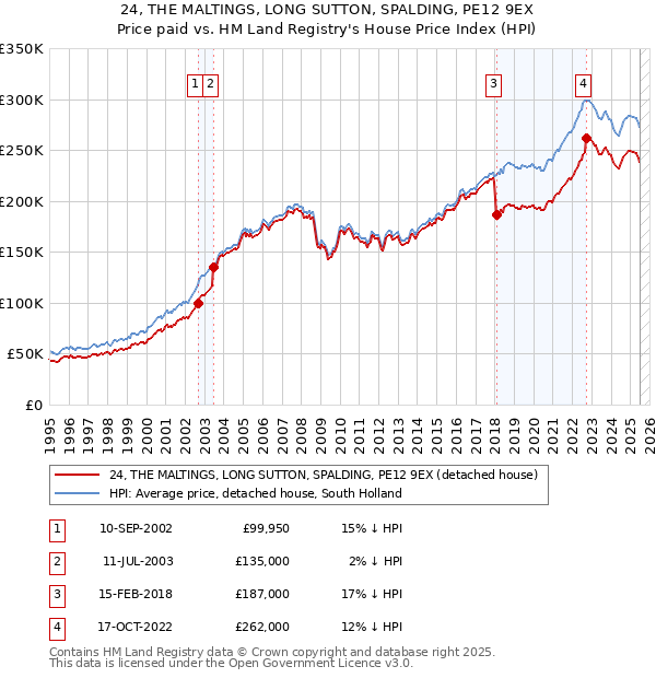 24, THE MALTINGS, LONG SUTTON, SPALDING, PE12 9EX: Price paid vs HM Land Registry's House Price Index