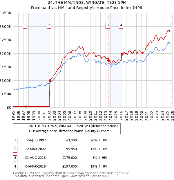 24, THE MALTINGS, WINGATE, TS28 5PH: Price paid vs HM Land Registry's House Price Index