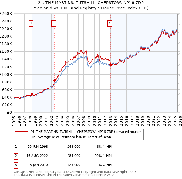 24, THE MARTINS, TUTSHILL, CHEPSTOW, NP16 7DP: Price paid vs HM Land Registry's House Price Index