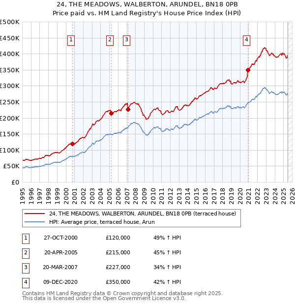 24, THE MEADOWS, WALBERTON, ARUNDEL, BN18 0PB: Price paid vs HM Land Registry's House Price Index
