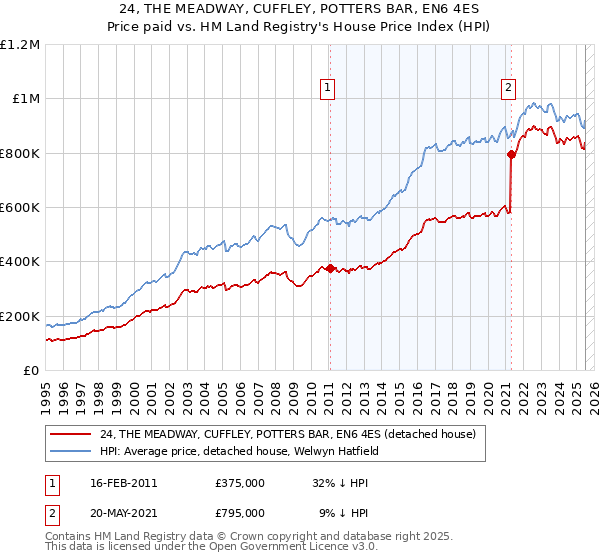 24, THE MEADWAY, CUFFLEY, POTTERS BAR, EN6 4ES: Price paid vs HM Land Registry's House Price Index