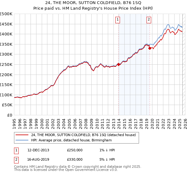 24, THE MOOR, SUTTON COLDFIELD, B76 1SQ: Price paid vs HM Land Registry's House Price Index