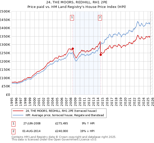 24, THE MOORS, REDHILL, RH1 2PE: Price paid vs HM Land Registry's House Price Index
