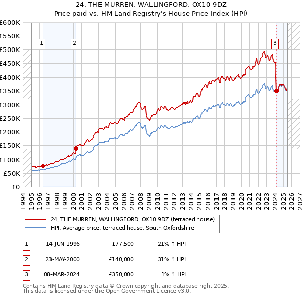 24, THE MURREN, WALLINGFORD, OX10 9DZ: Price paid vs HM Land Registry's House Price Index