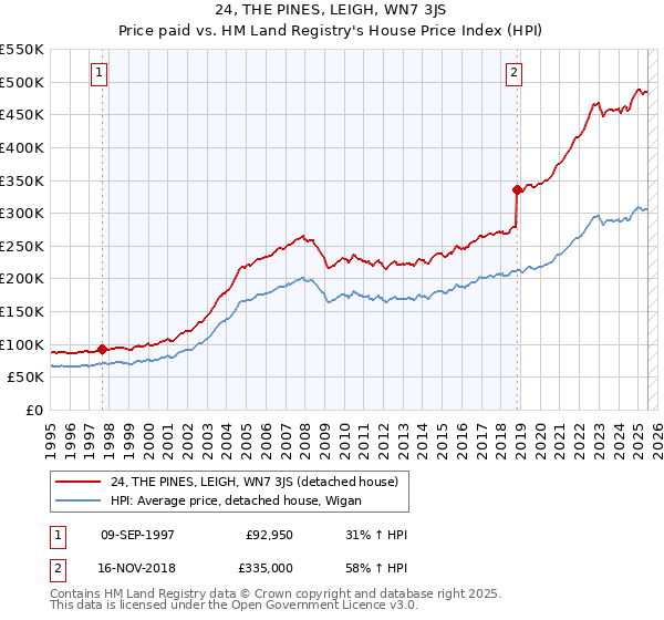 24, THE PINES, LEIGH, WN7 3JS: Price paid vs HM Land Registry's House Price Index