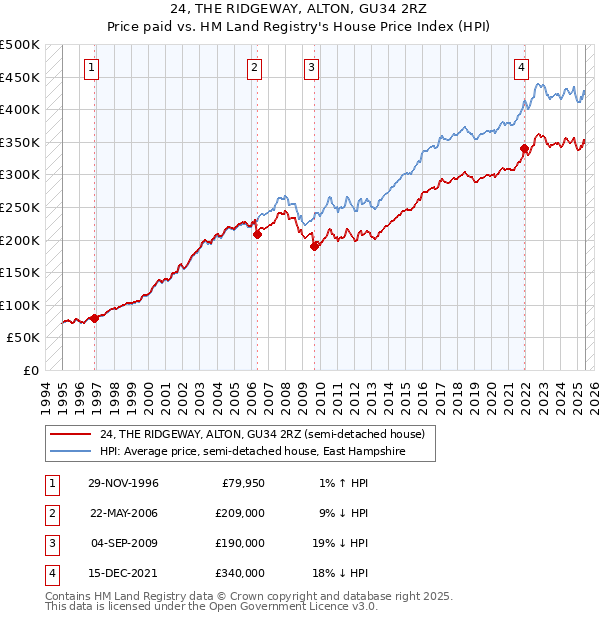 24, THE RIDGEWAY, ALTON, GU34 2RZ: Price paid vs HM Land Registry's House Price Index