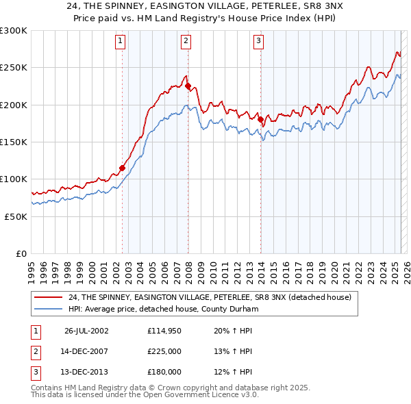 24, THE SPINNEY, EASINGTON VILLAGE, PETERLEE, SR8 3NX: Price paid vs HM Land Registry's House Price Index