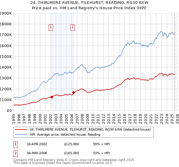 24, THIRLMERE AVENUE, TILEHURST, READING, RG30 6XW: Price paid vs HM Land Registry's House Price Index