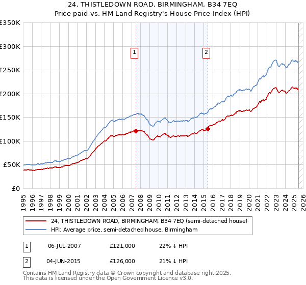 24, THISTLEDOWN ROAD, BIRMINGHAM, B34 7EQ: Price paid vs HM Land Registry's House Price Index