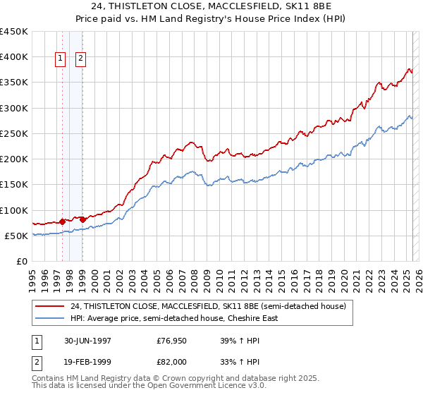 24, THISTLETON CLOSE, MACCLESFIELD, SK11 8BE: Price paid vs HM Land Registry's House Price Index