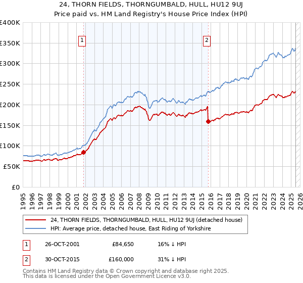 24, THORN FIELDS, THORNGUMBALD, HULL, HU12 9UJ: Price paid vs HM Land Registry's House Price Index