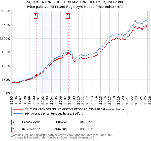 24, THORNTON STREET, KEMPSTON, BEDFORD, MK42 8PD: Price paid vs HM Land Registry's House Price Index