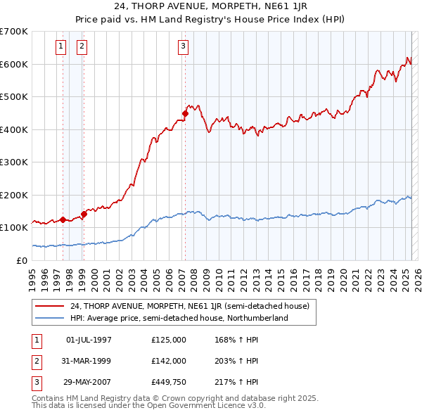 24, THORP AVENUE, MORPETH, NE61 1JR: Price paid vs HM Land Registry's House Price Index