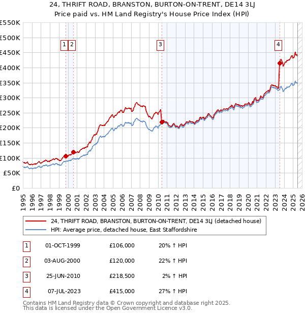 24, THRIFT ROAD, BRANSTON, BURTON-ON-TRENT, DE14 3LJ: Price paid vs HM Land Registry's House Price Index