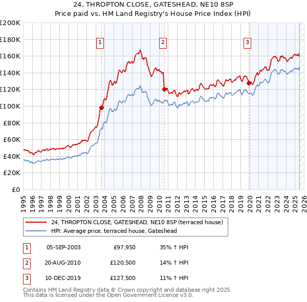 24, THROPTON CLOSE, GATESHEAD, NE10 8SP: Price paid vs HM Land Registry's House Price Index