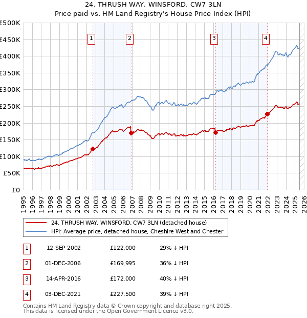 24, THRUSH WAY, WINSFORD, CW7 3LN: Price paid vs HM Land Registry's House Price Index
