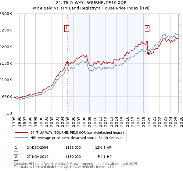 24, TILIA WAY, BOURNE, PE10 0QR: Price paid vs HM Land Registry's House Price Index